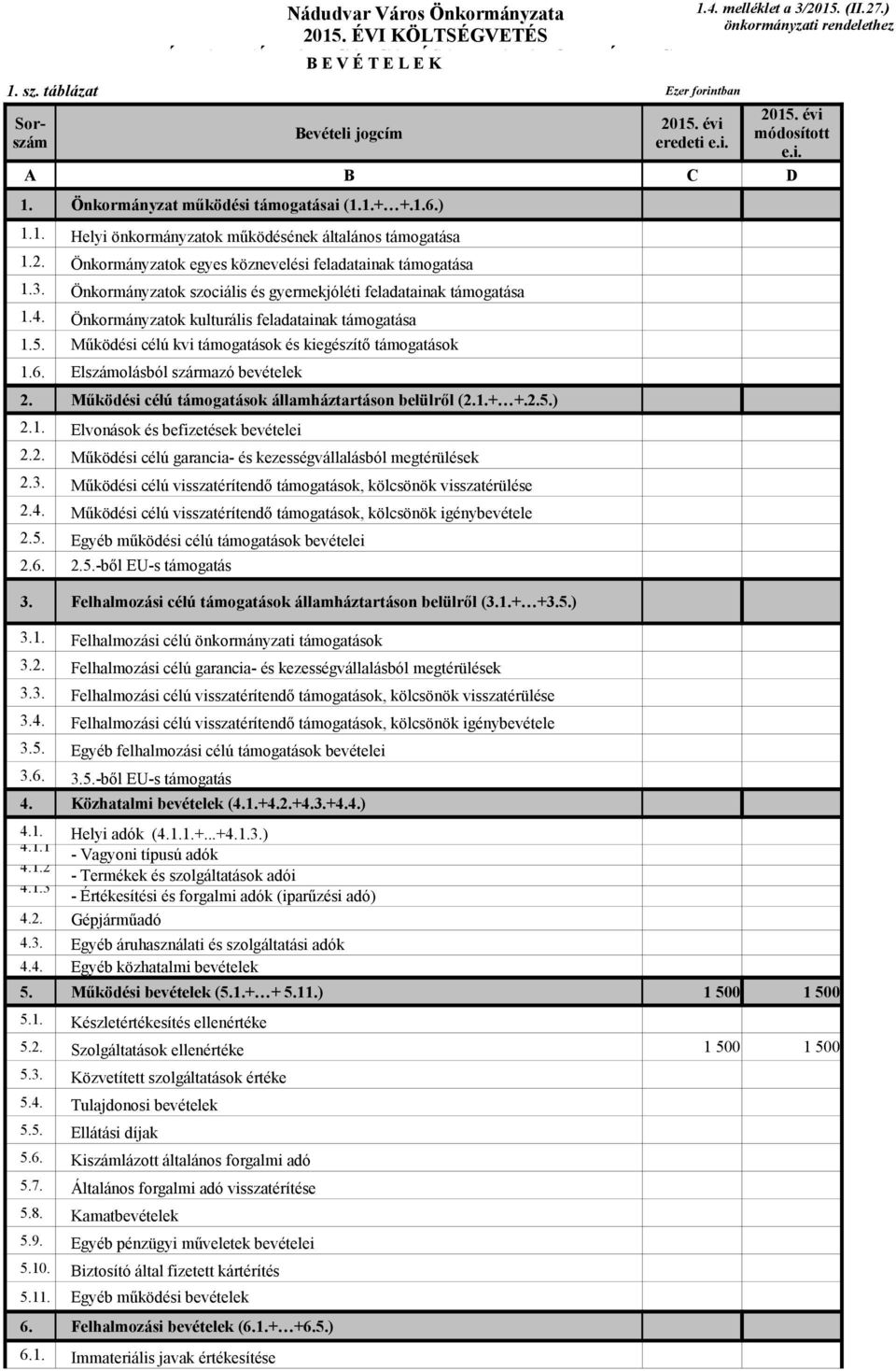 Önkormányzatok egyes köznevelési feladatainak támogatása 1.3. Önkormányzatok szociális és gyermekjóléti feladatainak támogatása 1.4. Önkormányzatok kulturális feladatainak támogatása 1.5.