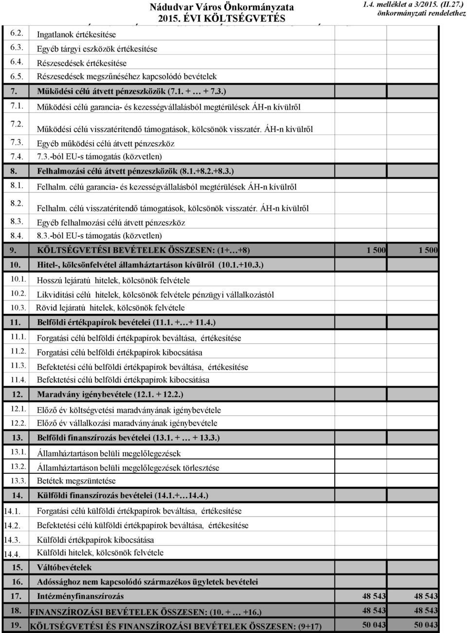 15. (II.27.) önkormányzati rendelethez 7.2. Működési célú visszatérítendő támogatások, kölcsönök visszatér. ÁH-n kívülről 7.3. Egyéb működési célú átvett pénzeszköz 7.4. 7.3.-ból EU-s támogatás (közvetlen) 8.