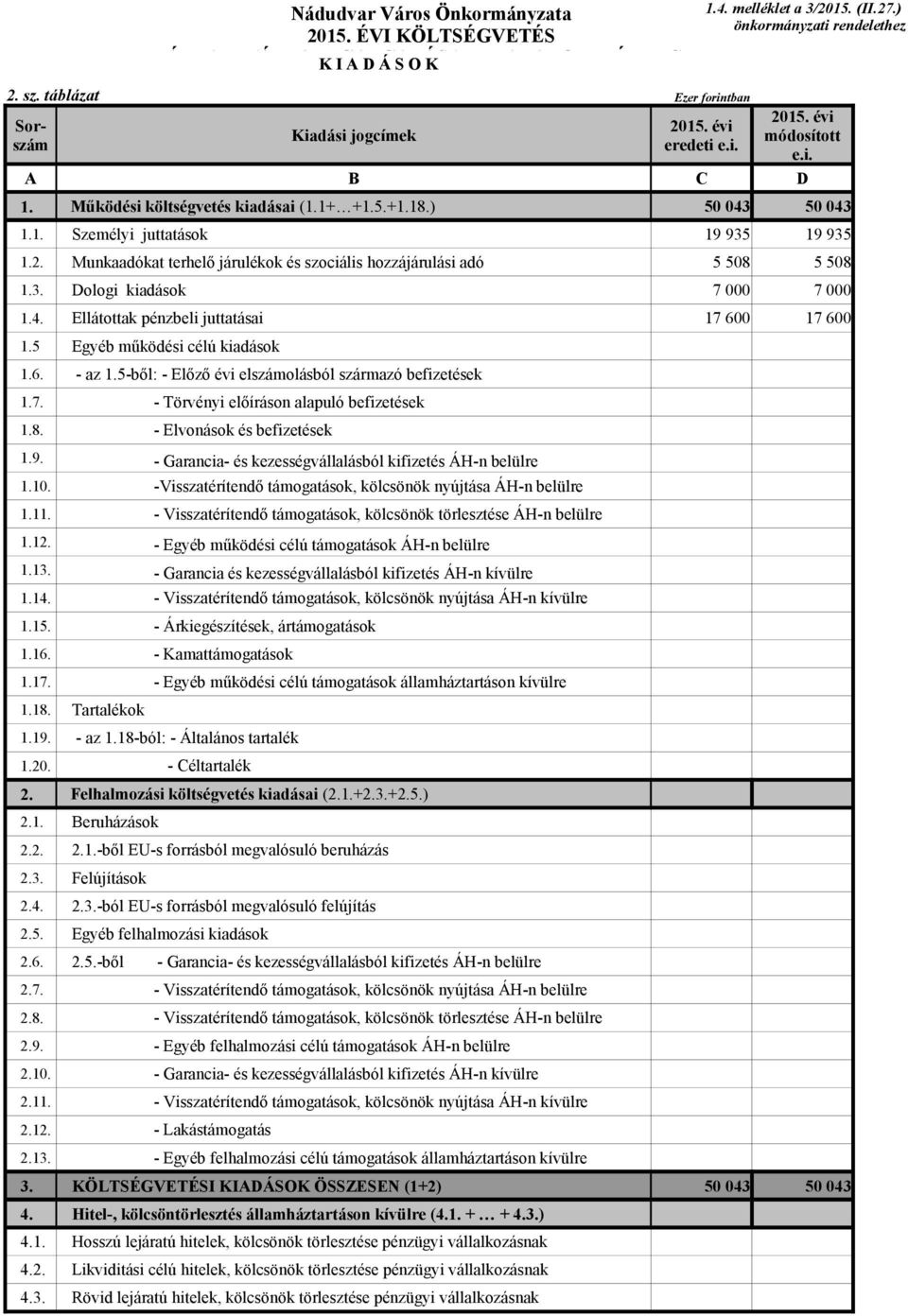 Ellátottak pénzbeli juttatásai 1.5 Egyéb működési célú kiadások 1.6. - az 1.5-ből: - Előző évi elszámolásból származó befizetések 1.7. - Törvényi előíráson alapuló befizetések 1.8.