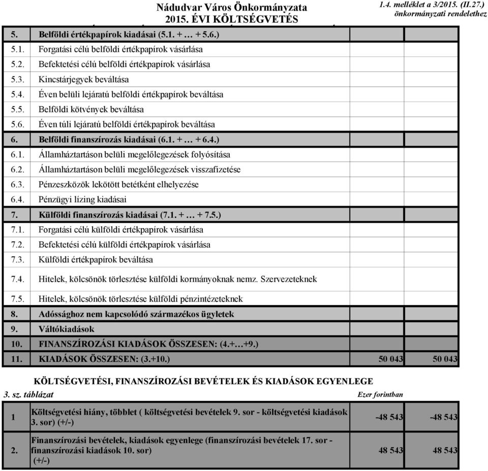 Éven túli lejáratú belföldi értékpapírok beváltása 6. Belföldi finanszírozás kiadásai (6.1. + + 6.4.) 6.1. Államháztartáson belüli megelőlegezések folyósítása 6.2.