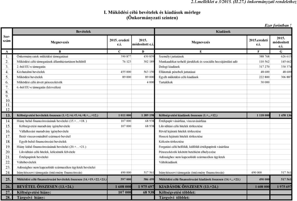 Működési célú támogatások államháztartáson belülről 76 123 302 189 Munkaadókat terhelő járulékok és szociális hozzájárulási adó 110 562 145 662 3. 2.