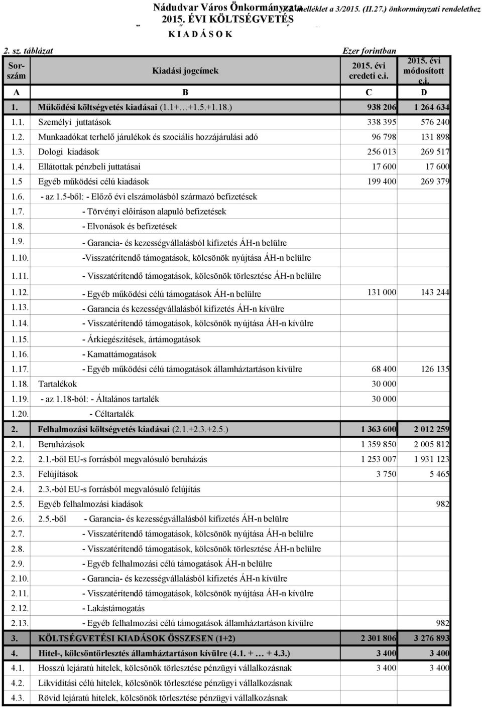 Ellátottak pénzbeli juttatásai 1.5 Egyéb működési célú kiadások 1.6. - az 1.5-ből: - Előző évi elszámolásból származó befizetések 1.7. - Törvényi előíráson alapuló befizetések 1.8.