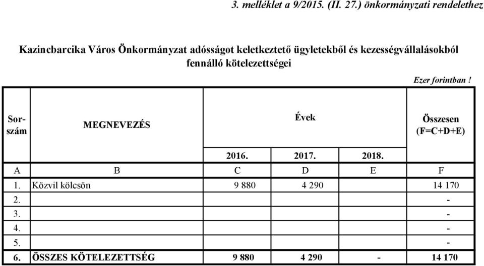 ügyletekből és kezességvállalásokból fennálló kötelezettségei Sorszám MEGNEVEZÉS Évek