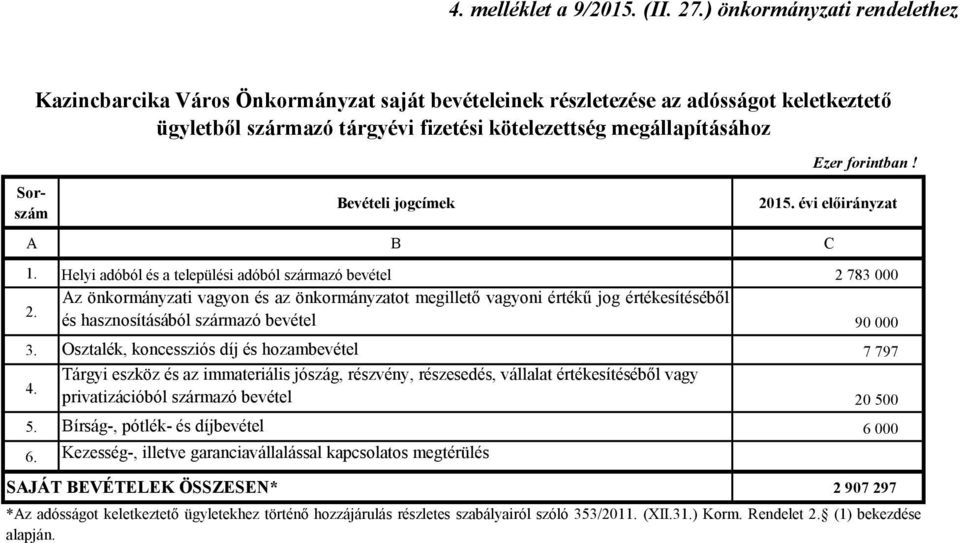 Bevételi jogcímek 2015. évi előirányzat 1. Helyi adóból és a települési adóból származó bevétel 2 783 000 Az önkormányzati vagyon és az önkormányzatot megillető vagyoni értékű jog értékesítéséből 2.