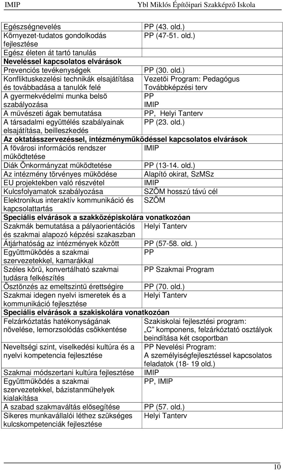 ) fejlesztése Egész életen át tartó tanulás Neveléssel kapcsolatos elvárások Prevenciós tevékenységek PP (30. old.