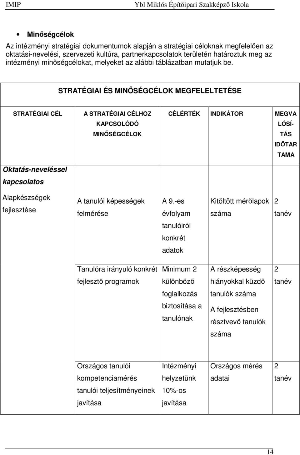 STRATÉGIAI ÉS MINŐSÉGCÉLOK MEGFELELTETÉSE STRATÉGIAI CÉL Oktatás-neveléssel kapcsolatos A STRATÉGIAI CÉLHOZ KAPCSOLÓDÓ MINŐSÉGCÉLOK CÉLÉRTÉK INDIKÁTOR MEGVA LÓSÍ- TÁS IDŐTAR TAMA Alapkészségek