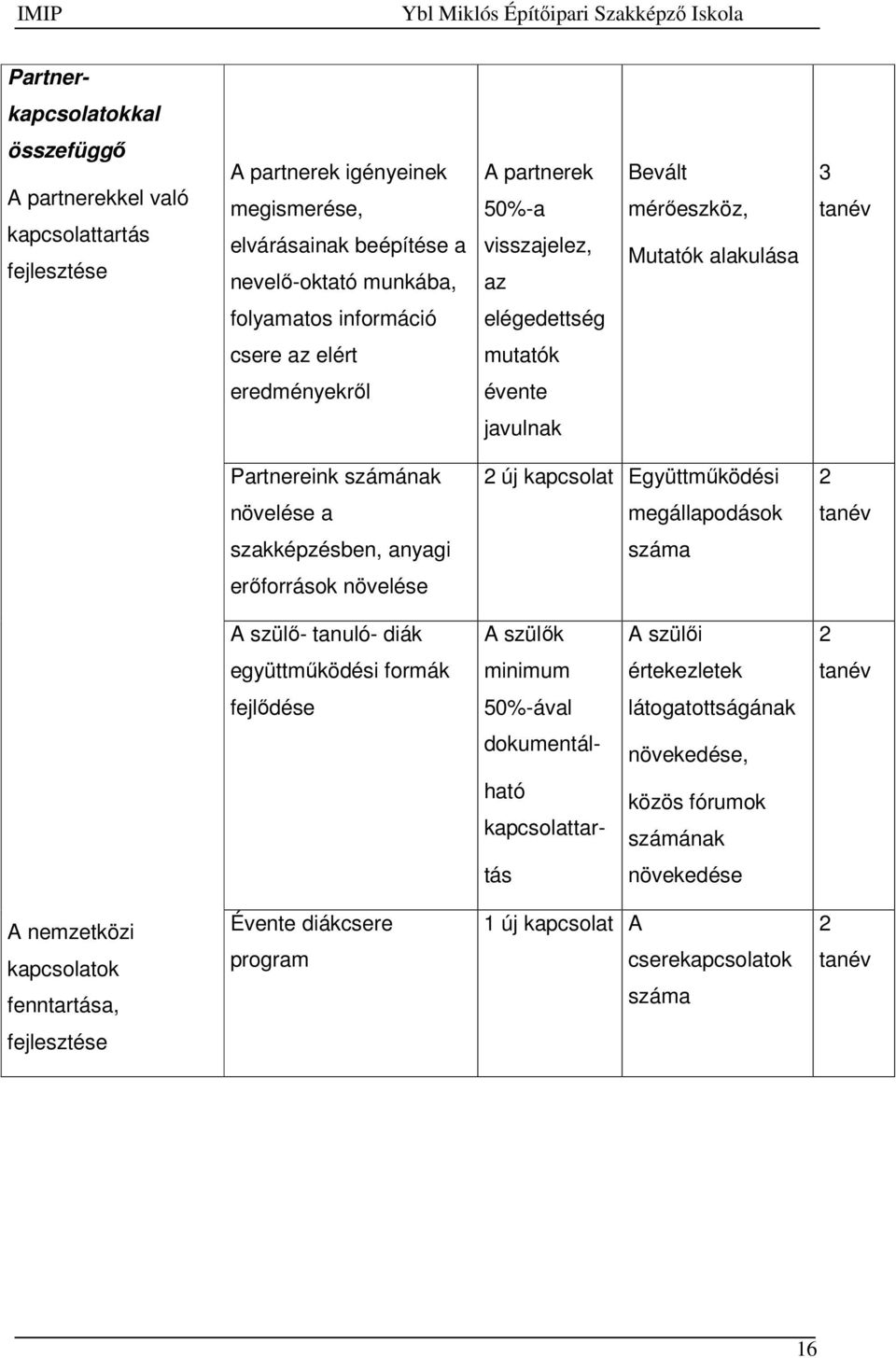 növelése 2 új kapcsolat Együttműködési megállapodások száma 2 tanév A szülő- tanuló- diák A szülők A szülői 2 együttműködési formák minimum értekezletek tanév fejlődése 50%-ával látogatottságának