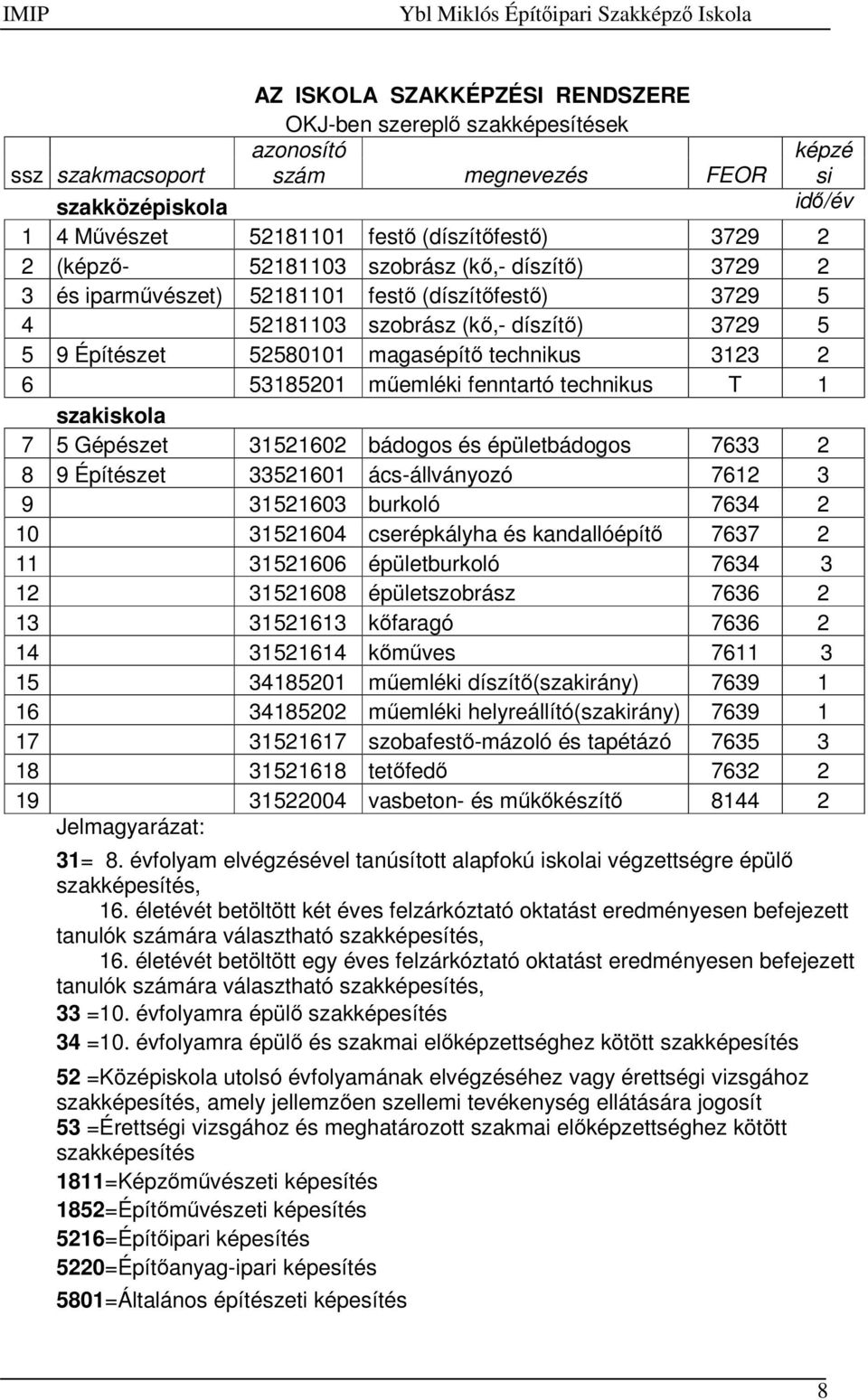 53185201 műemléki fenntartó technikus T 1 szakiskola 7 5 Gépészet 31521602 bádogos és épületbádogos 7633 2 8 9 Építészet 33521601 ács-állványozó 7612 3 9 31521603 burkoló 7634 2 10 31521604