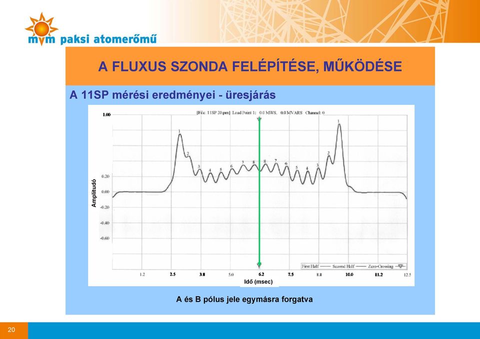 Amplitudó Idő (msec) A