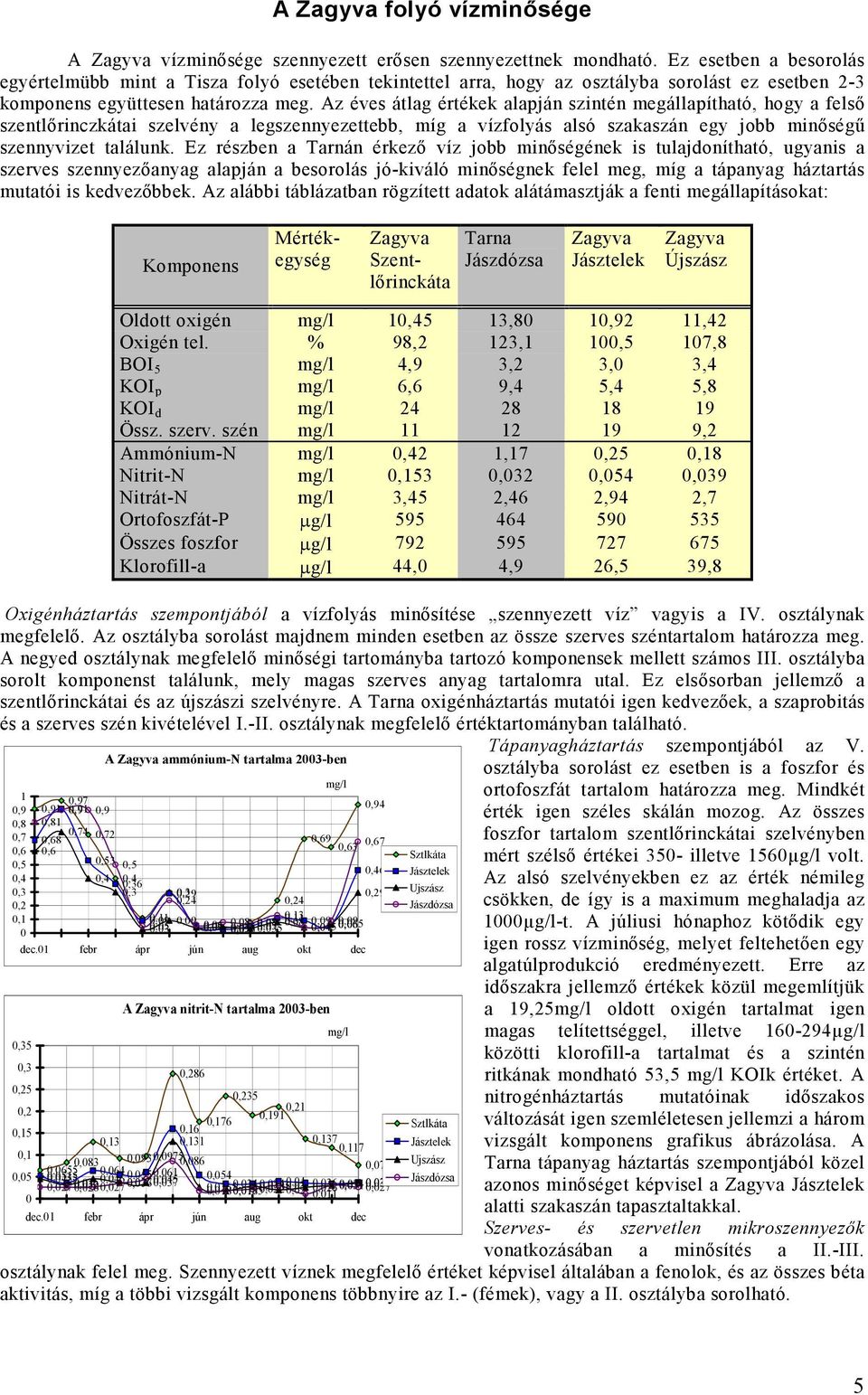 Az éves átlag értékek alapján szintén megállapítható, hogy a felső szentlőrinczkátai szelvény a legszennyezettebb, míg a vízfolyás alsó szakaszán egy jobb minőségű szennyvizet találunk.