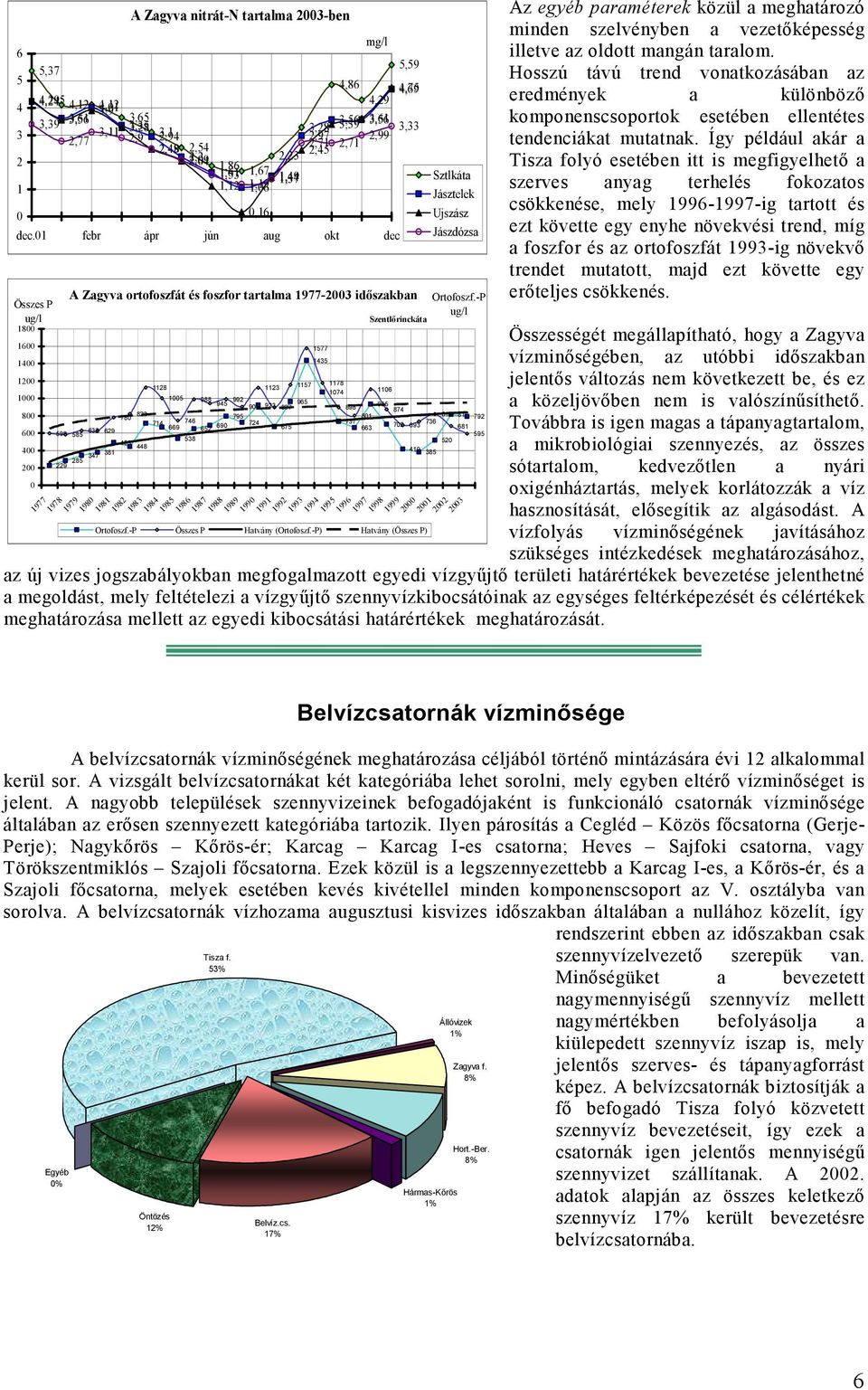 1 febr ápr jún,16 aug okt dec Ujszász Jászdózsa Összes P ug/l 18 16 14 12 1 8 6 4 2 229 A Zagyva ortofoszfát és foszfor tartalma 1977-23 időszakban 599 585 1977 1978 1979 285 347 632 629 381 78 823