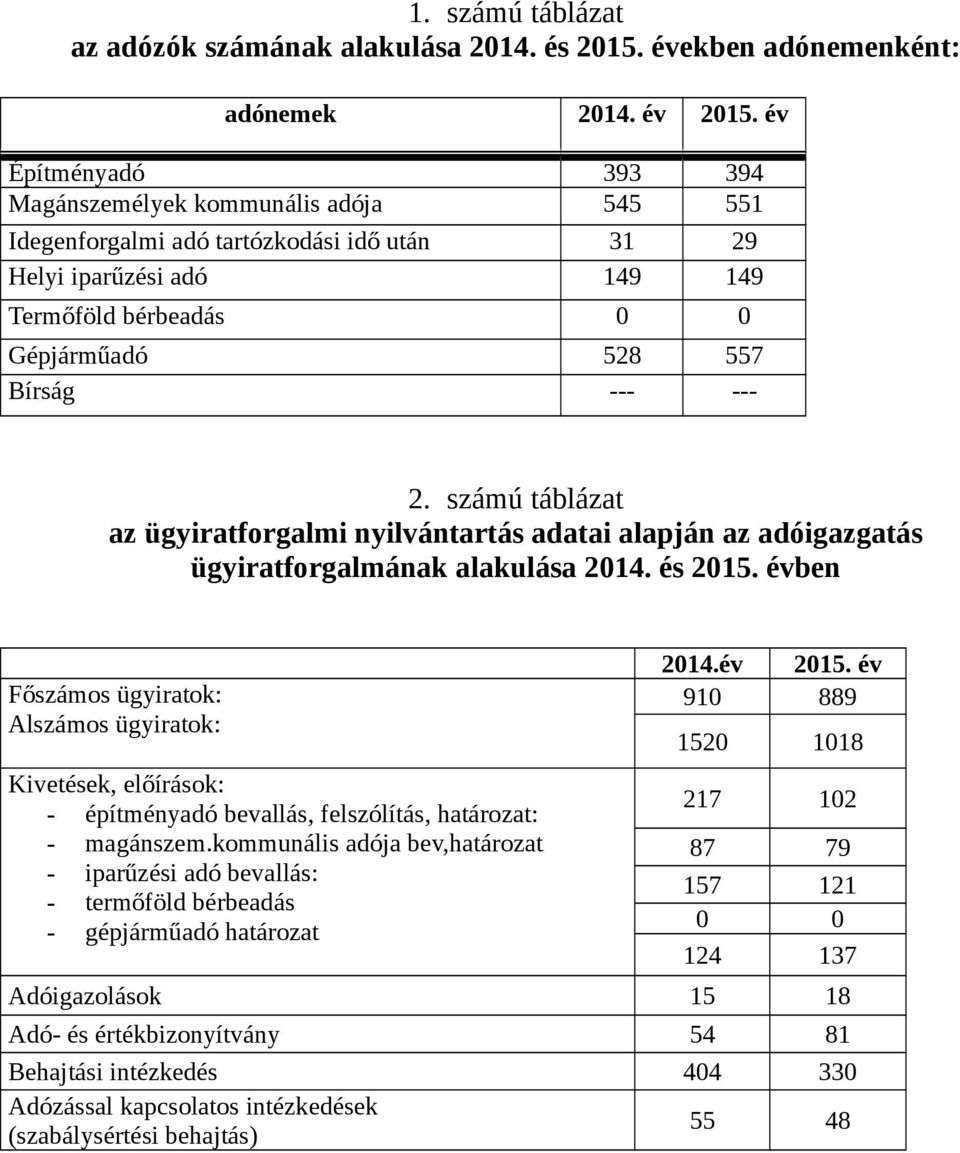 számú táblázat az ügyiratforgalmi nyilvántartás adatai alapján az adóigazgatás ügyiratforgalmának alakulása 2014. és 2015.