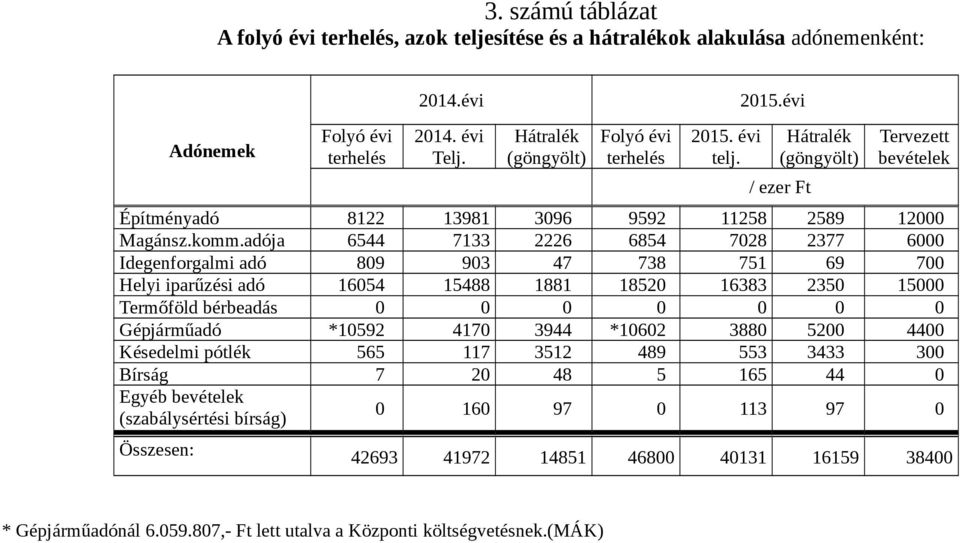 adója 6544 7133 2226 6854 7028 2377 6000 Idegenforgalmi adó 809 903 47 738 751 69 700 Helyi iparűzési adó 16054 15488 1881 18520 16383 2350 15000 Termőföld bérbeadás 0 0 0 0 0 0 0 Gépjárműadó *10592