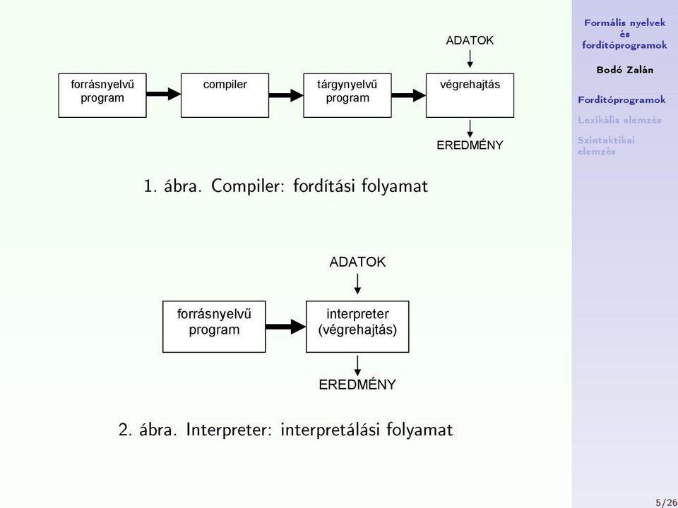 Compiler: fordítási folyamat EREDMÉNY EREDMÉNY ADATOK forrásnyelvű program interpreter (végrehajtás)