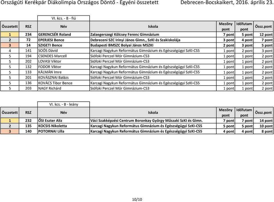 pont 2 pont 3 pont 5 194 CSENDES Marcell Siófoki Perczel Mór Gimnázium-CS3 1 pont 1 pont 2 pont 5 202 LOVASI Viktor Siófoki Perczel Mór Gimnázium-CS3 1 pont 1 pont 2 pont 5 132 FODOR Viktor Karcagi