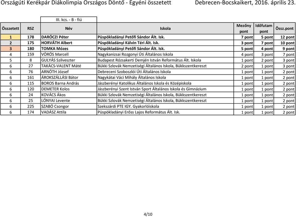 Iskola 1 pont 2 pont 3 pont 6 27 TAKÁCS-VALENT Máté Bükki Szlovák Nemzetiségi Általános Iskola, Bükkszentkereszt 2 pont 1 pont 3 pont 6 76 ARNÓTH József Debreceni Szoboszlói Úti Általános Iskola 1