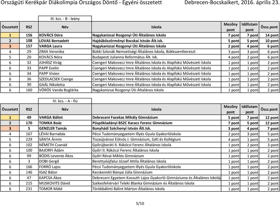 5 pont 5 pont 10 pont 3 157 VARGA Laura Nagykanizsai Rozgonyi Úti Általános Iskola 2 pont 4 pont 6 pont 4 29 ZIMA Veronika Bükki Szlovák Nemzetiségi Általános Iskola, Bükkszentkereszt 3 pont 3 pont 6