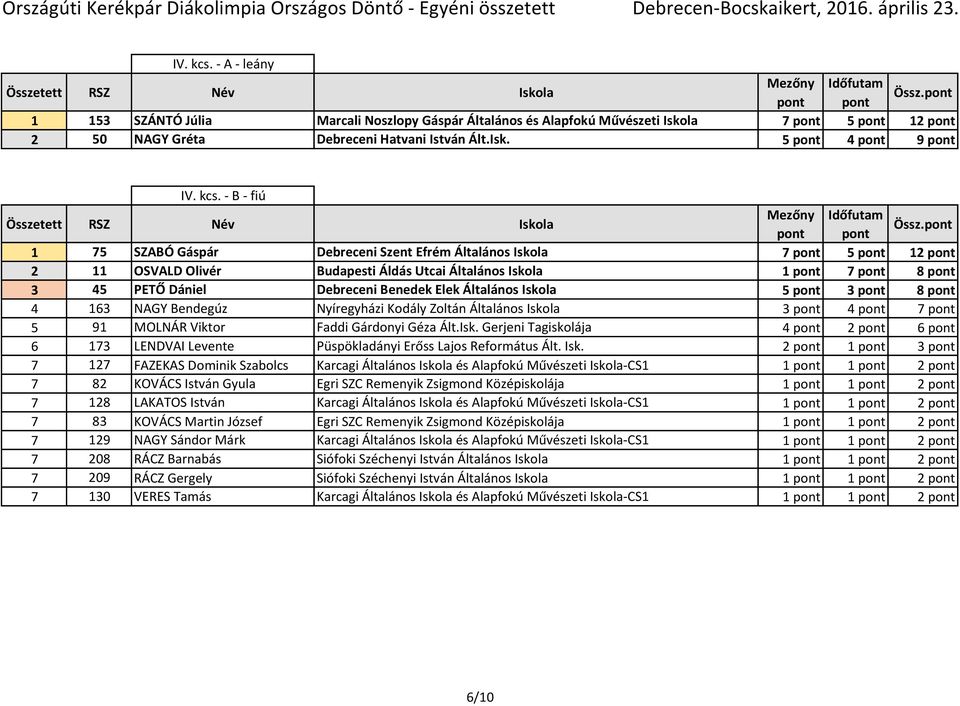 Benedek Elek Általános Iskola 5 pont 3 pont 8 pont 4 163 NAGY Bendegúz Nyíregyházi Kodály Zoltán Általános Iskola 3 pont 4 pont 7 pont 5 91 MOLNÁR Viktor Faddi Gárdonyi Géza Ált.Isk. Gerjeni Tagiskolája 4 pont 2 pont 6 pont 6 173 LENDVAI Levente Püspökladányi Erőss Lajos Református Ált.