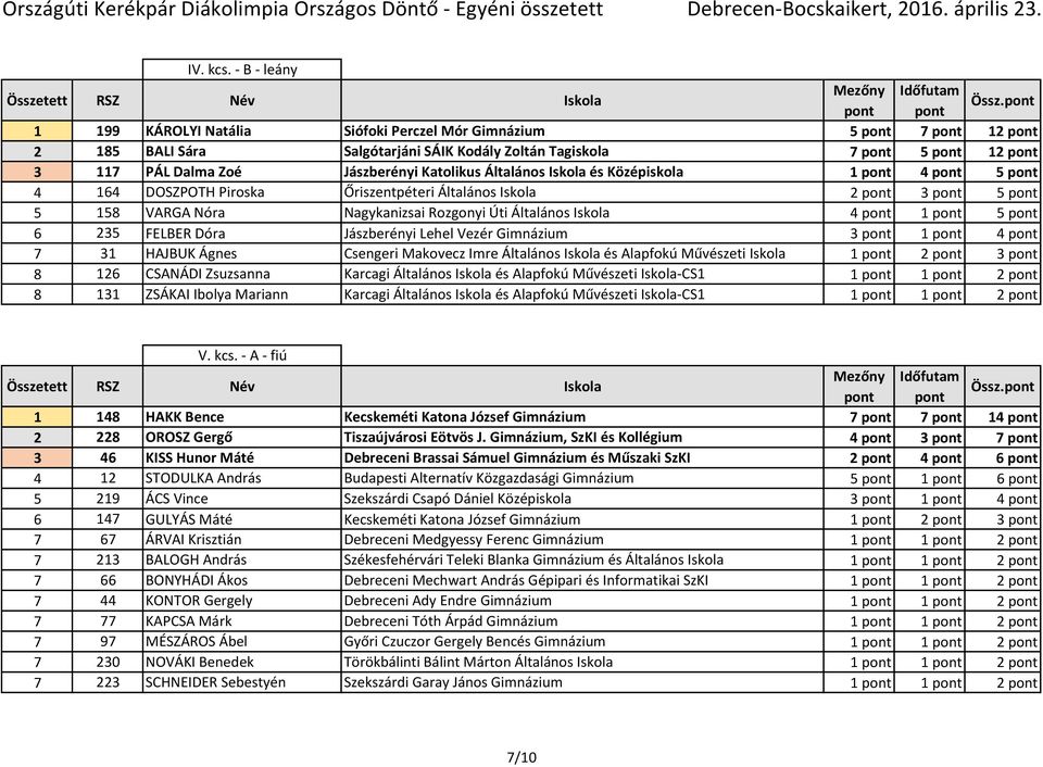 Katolikus Általános Iskola és Középiskola 1 pont 4 pont 5 pont 4 164 DOSZPOTH Piroska Őriszentpéteri Általános Iskola 2 pont 3 pont 5 pont 5 158 VARGA Nóra Nagykanizsai Rozgonyi Úti Általános Iskola