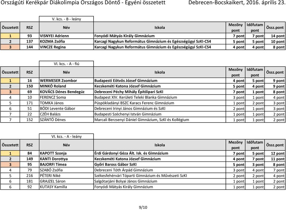 VINCZE Regina Karcagi Nagykun Református Gimnázium és Egészségügyi SzKI-CS4 4 pont 4 pont 8 pont VI. kcs.