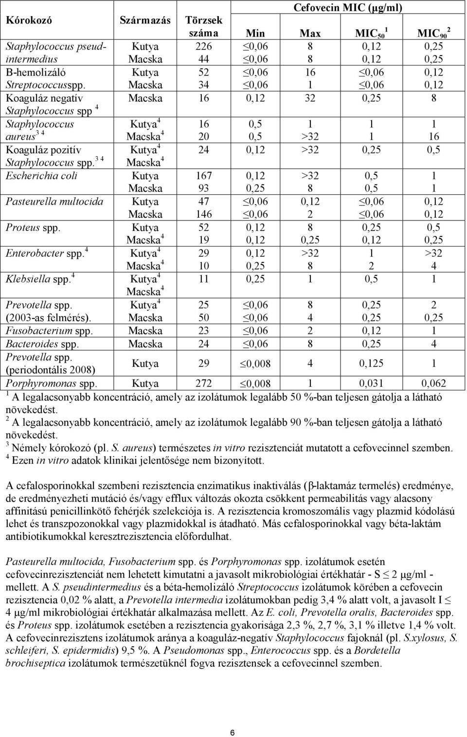 pozitív Kutya 4 24 0,12 >32 0,25 0,5 Staphylococcus spp.