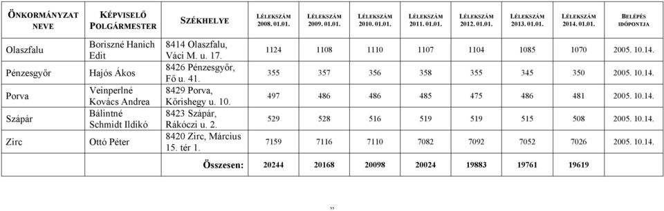 u. 17. 8426 Pénzesgyőr, Fő u. 41. 8429 Porva, Kőrishegy u. 10. 8423 Szápár, Rákóczi u. 2. 8420 Zirc, Március 15. tér 1. 1124 1108 1110 1107 1104 1085 1070 2005. 10.14.