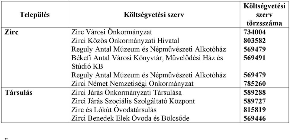 Német Nemzetiségi Önkormányzat Zirci Járás Önkormányzati Társulása Zirci Járás Szociális Szolgáltató Központ Zirc és Lókút