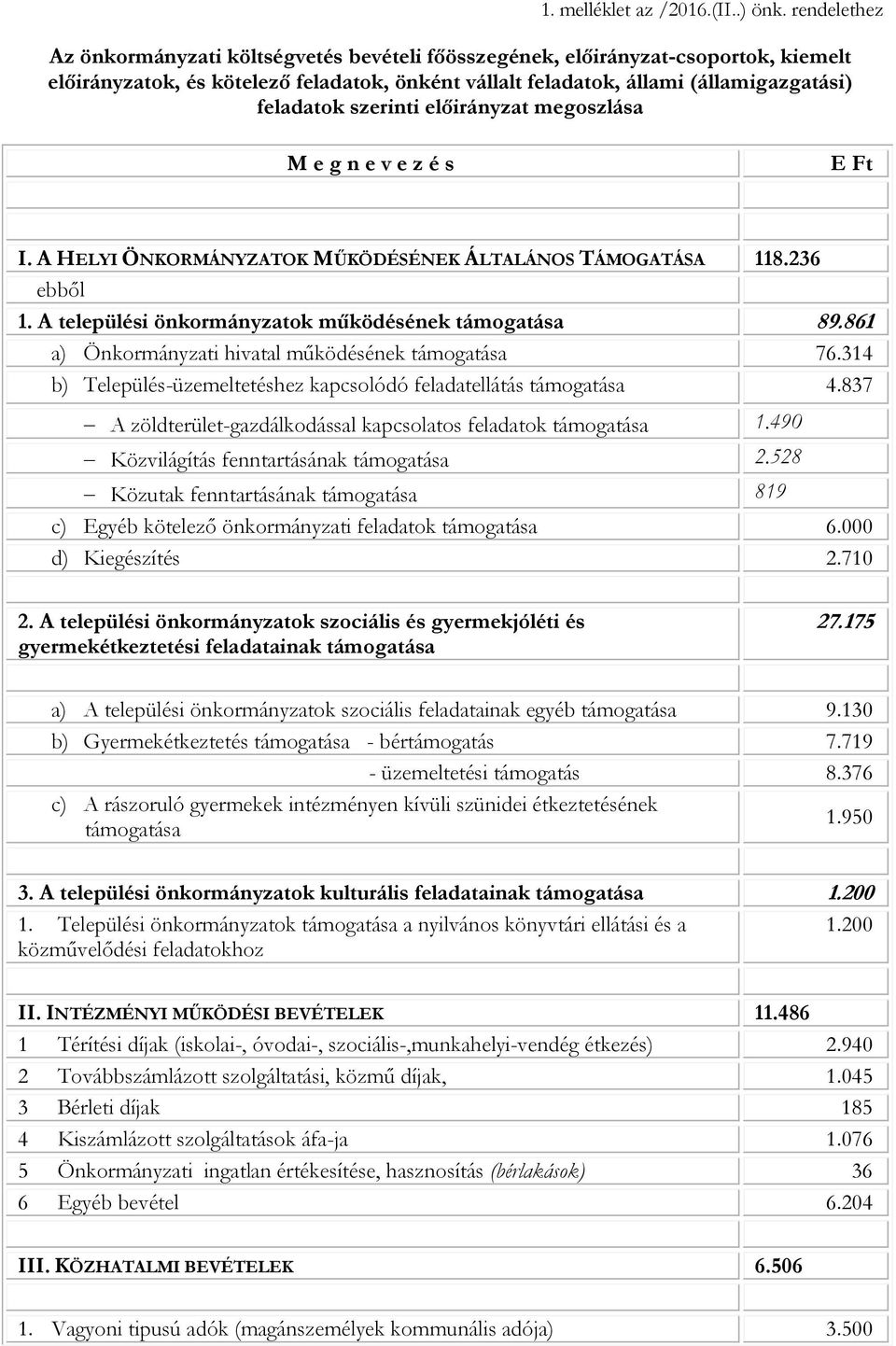 szerinti előirányzat megoszlása M e g n e v e z é s I. A HELYI ÖNKORMÁNYZATOK MŰKÖDÉSÉNEK ÁLTALÁNOS TÁMOGATÁSA 118.236 ebből 1. A települési önkormányzatok működésének támogatása 89.