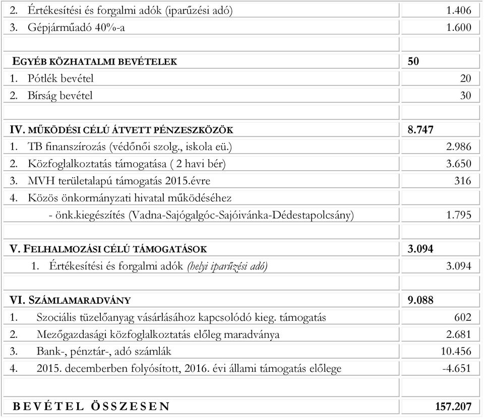 kiegészítés (Vadna-Sajógalgóc-Sajóivánka-Dédestapolcsány) 1.795 V. FELHALMOZÁSI CÉLÚ TÁMOGATÁSOK 3.094 1. Értékesítési és forgalmi adók (helyi iparűzési adó) 3.094 VI. SZÁMLAMARADVÁNY 9.088 1.