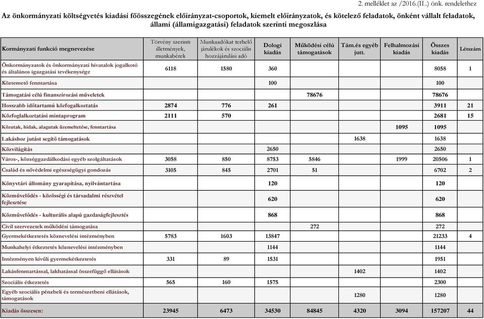 szerinti megoszlása Kormányzati funkció megnevezése Önkormányzatok és önkormányzati hivatalok jogalkotó és általános igazgatási tevékenysége Törvény szerinti illetmények, munkabérek Munkaadókat