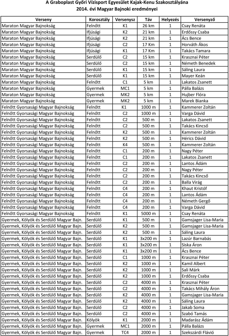 Péter Maraton Magyar Bajnokság Serdülő C2 15 km 1 Németh Benedek Maraton Magyar Bajnokság Serdülő K1 15 km 1 Sáling Laura Maraton Magyar Bajnokság Serdülő K1 15 km 1 Mayer Keán Maraton Magyar