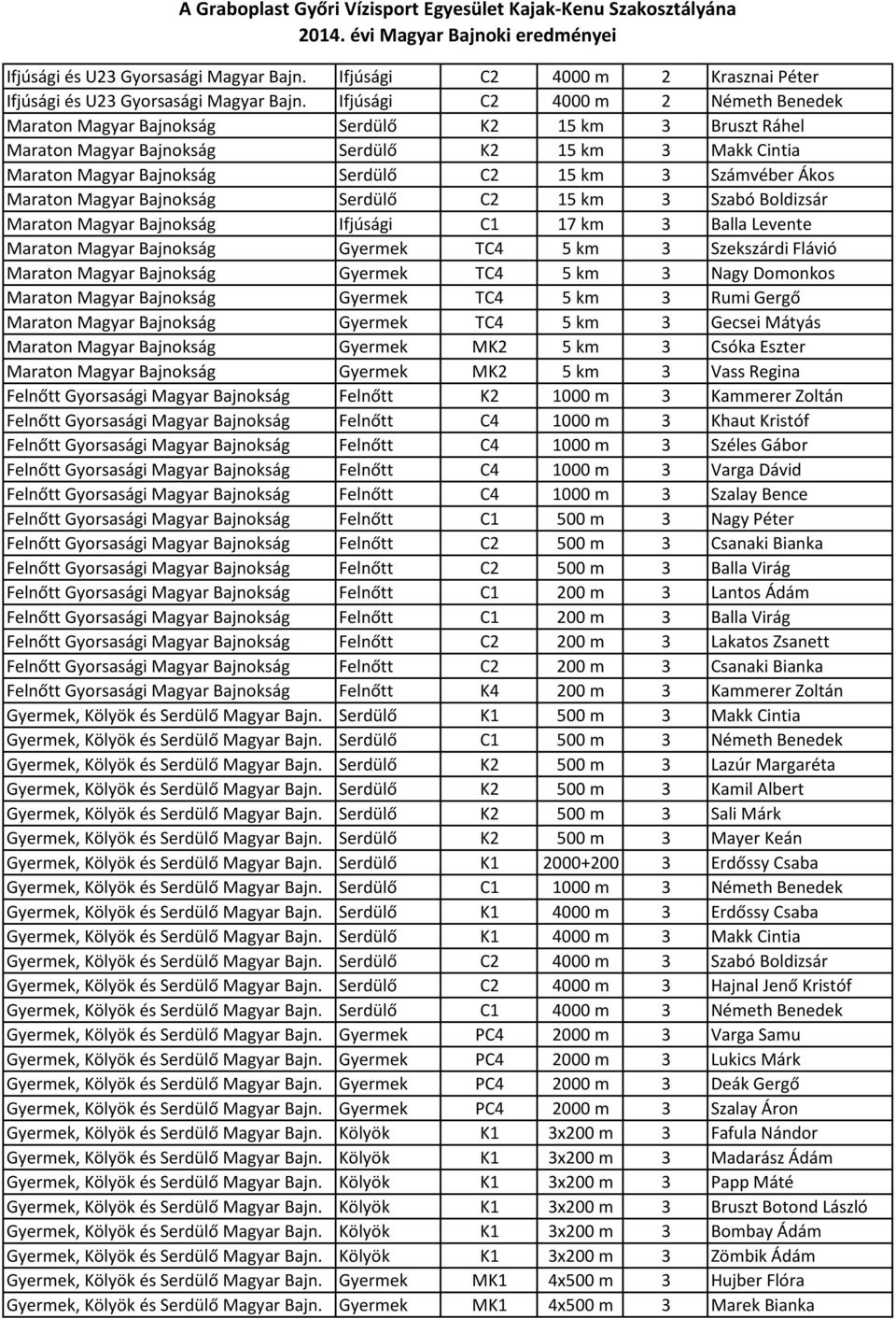 Számvéber Ákos Maraton Magyar Bajnokság Serdülő C2 15 km 3 Szabó Boldizsár Maraton Magyar Bajnokság Ifjúsági C1 17 km 3 Balla Levente Maraton Magyar Bajnokság Gyermek TC4 5 km 3 Szekszárdi Flávió