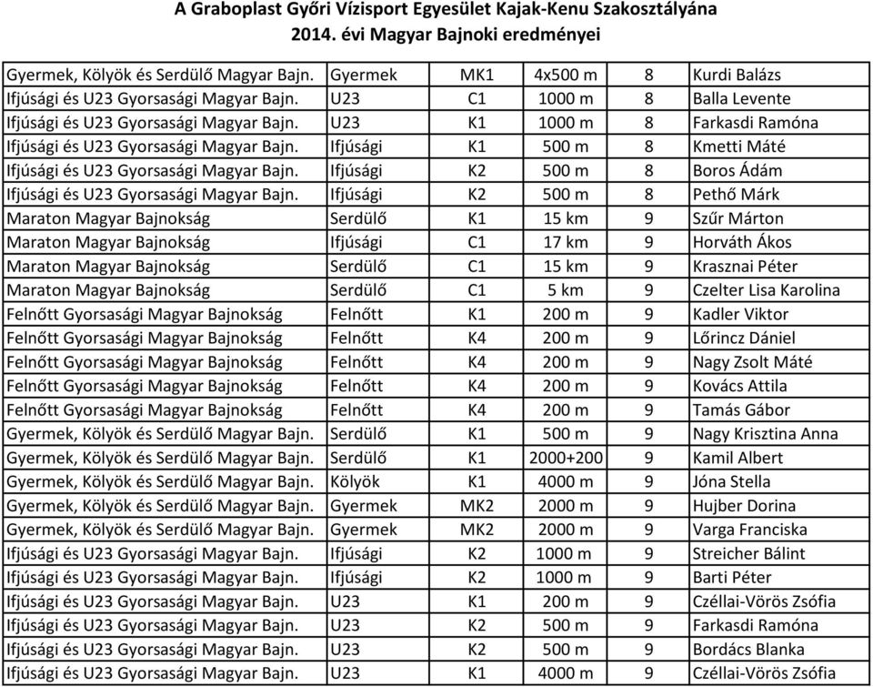 Ifjúsági K2 500 m 8 Boros Ádám Ifjúsági és U23 Gyorsasági Magyar Bajn.