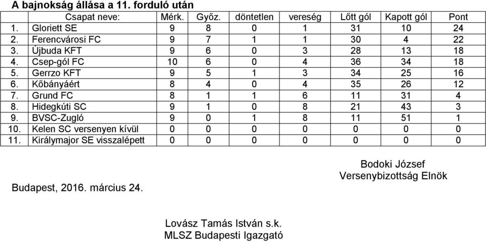 Grund FC 8 1 1 6 11 31 4 8. Hidegkúti SC 9 1 0 8 21 43 3 9. BVSC-Zugló 9 0 1 8 11 51 1 10.