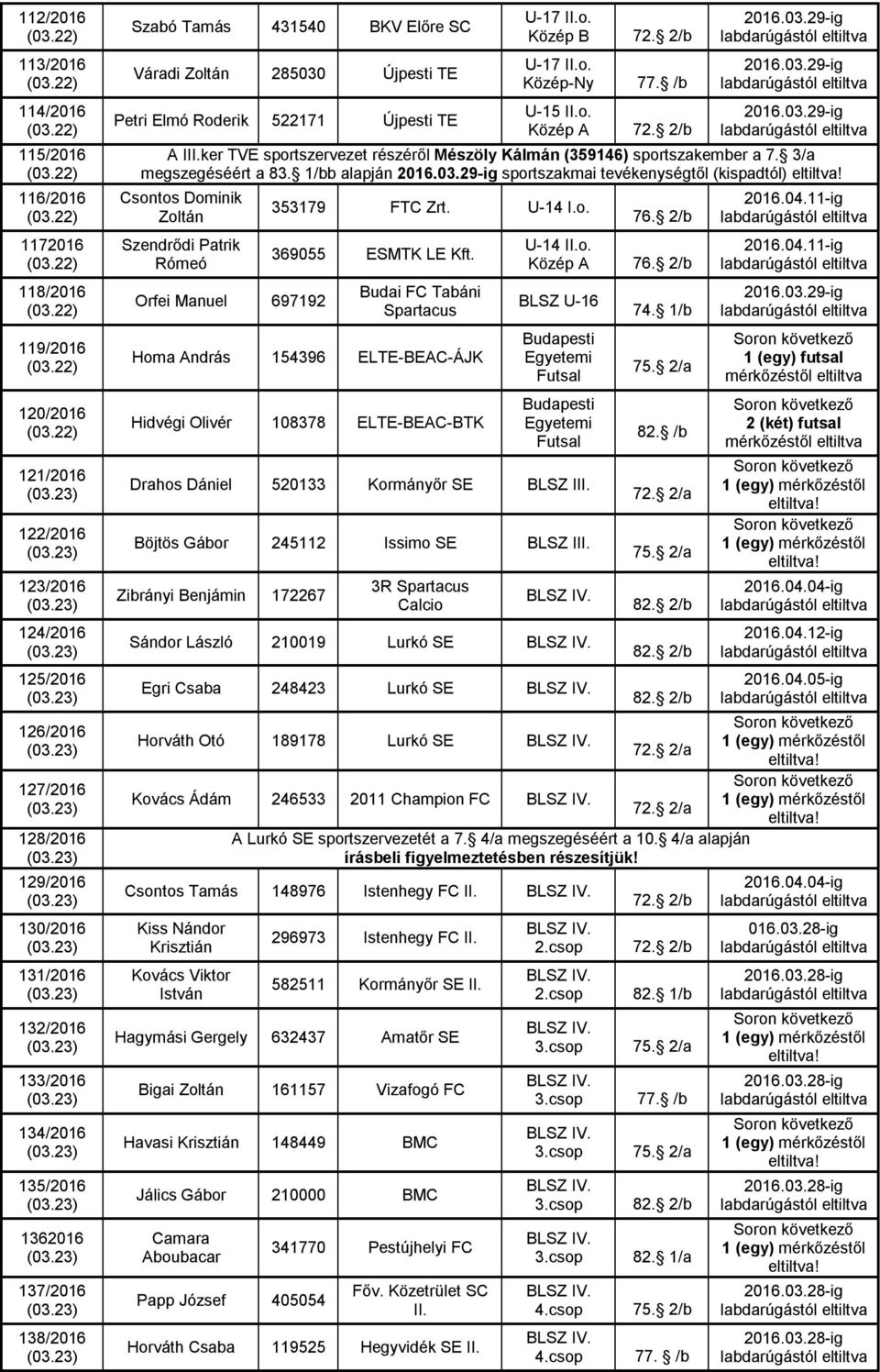 /b U-15 II.o. Közép A 72. 2/b 2016.03.29-ig 2016.03.29-ig 2016.03.29-ig A III.ker TVE sportszervezet részéről Mészöly Kálmán (359146) sportszakember a 7. 3/a megszegéséért a 83. 1/bb alapján 2016.03.29-ig sportszakmai tevékenységtől (kispadtól) Csontos Dominik Zoltán Szendrődi Patrik Rómeó Orfei Manuel 697192 353179 FTC Zrt.