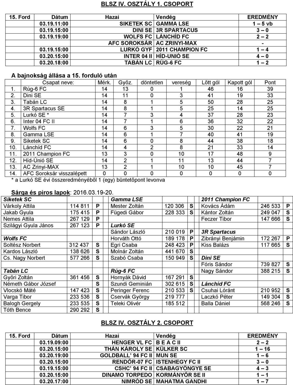 Tabán LC 14 8 1 5 50 28 25 4. 3R Spartacus SE 14 8 1 5 25 14 25 5. Lurkó SE * 14 7 3 4 37 28 23 6. Inter 04 FC II 14 7 1 6 36 32 22 7. Wolfs FC 14 6 3 5 30 22 21 8. Gamma LSE 14 6 1 7 40 41 19 9.