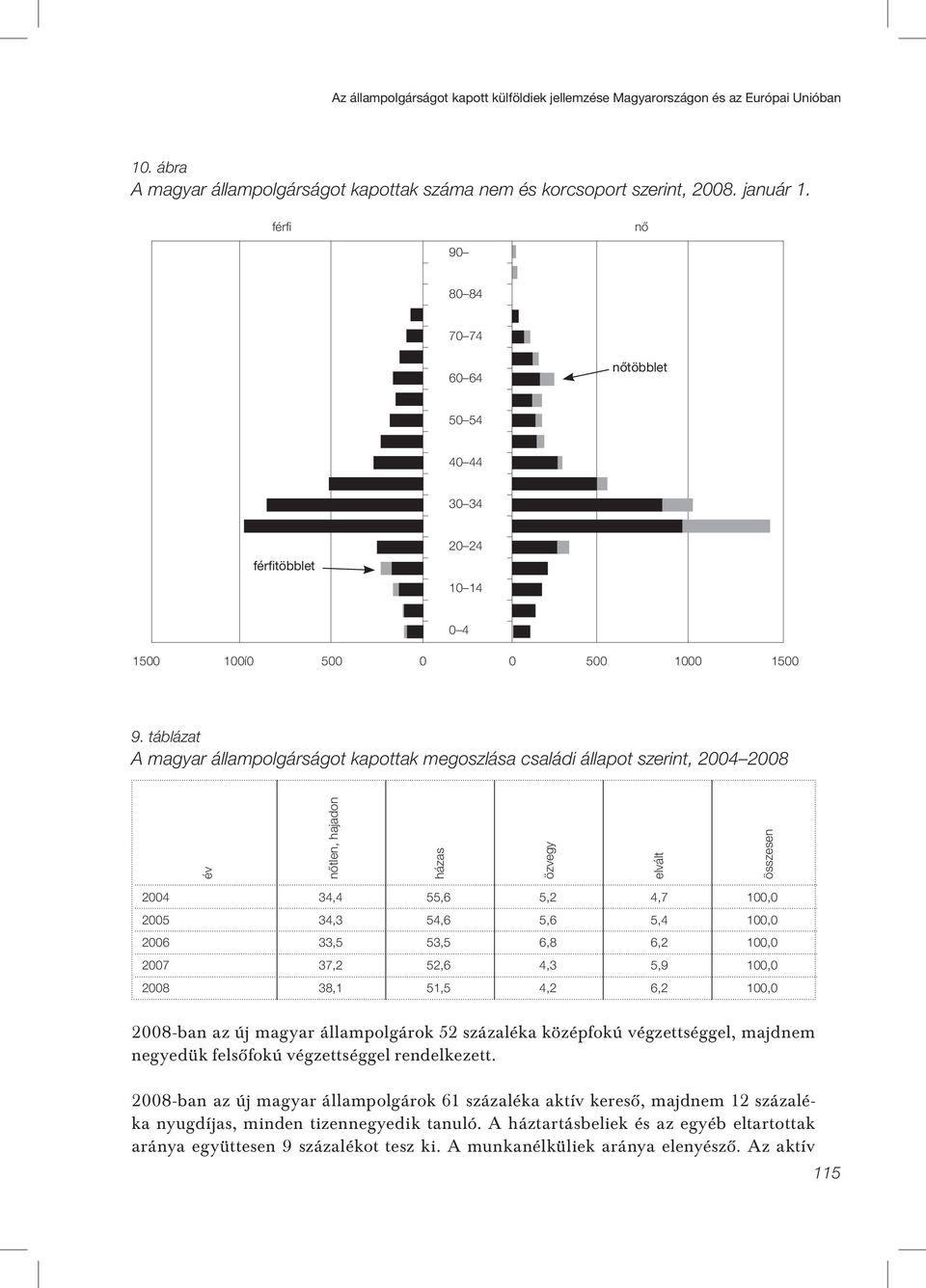 táblázat A magyar állampolgárságot kapottak megoszlása családi állapot szerint, 2004 2008 év nőtlen, hajadon házas özvegy elvált összesen 2004 34,4 55,6 5,2 4,7 100,0 2005 34,3 54,6 5,6 5,4 100,0
