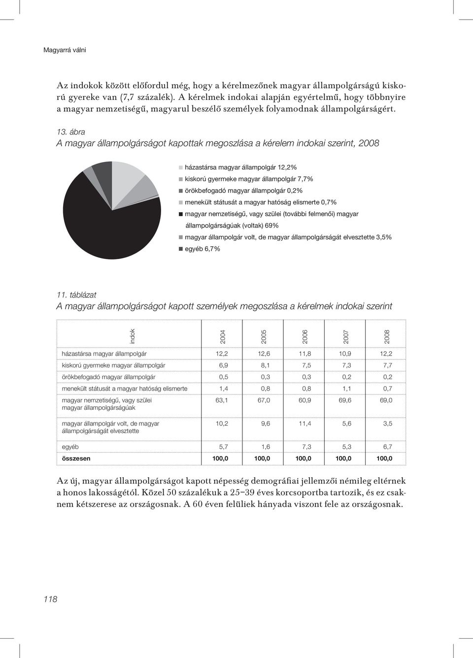 ábra A magyar állampolgárságot kapottak megoszlása a kérelem indokai szerint, 2008 házastársa magyar állampolgár 12,2% kiskorú gyermeke magyar állampolgár 7,7% örökbefogadó magyar állampolgár 0,2%