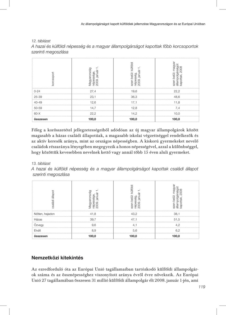 60-X 22,2 14,2 10,0 összesen 100,0 100,0 100,0 Fôleg a korösszetétel jellegzetességeibôl adódóan az új magyar állampolgárok között magasabb a házas családi állapotúak, a magasabb iskolai
