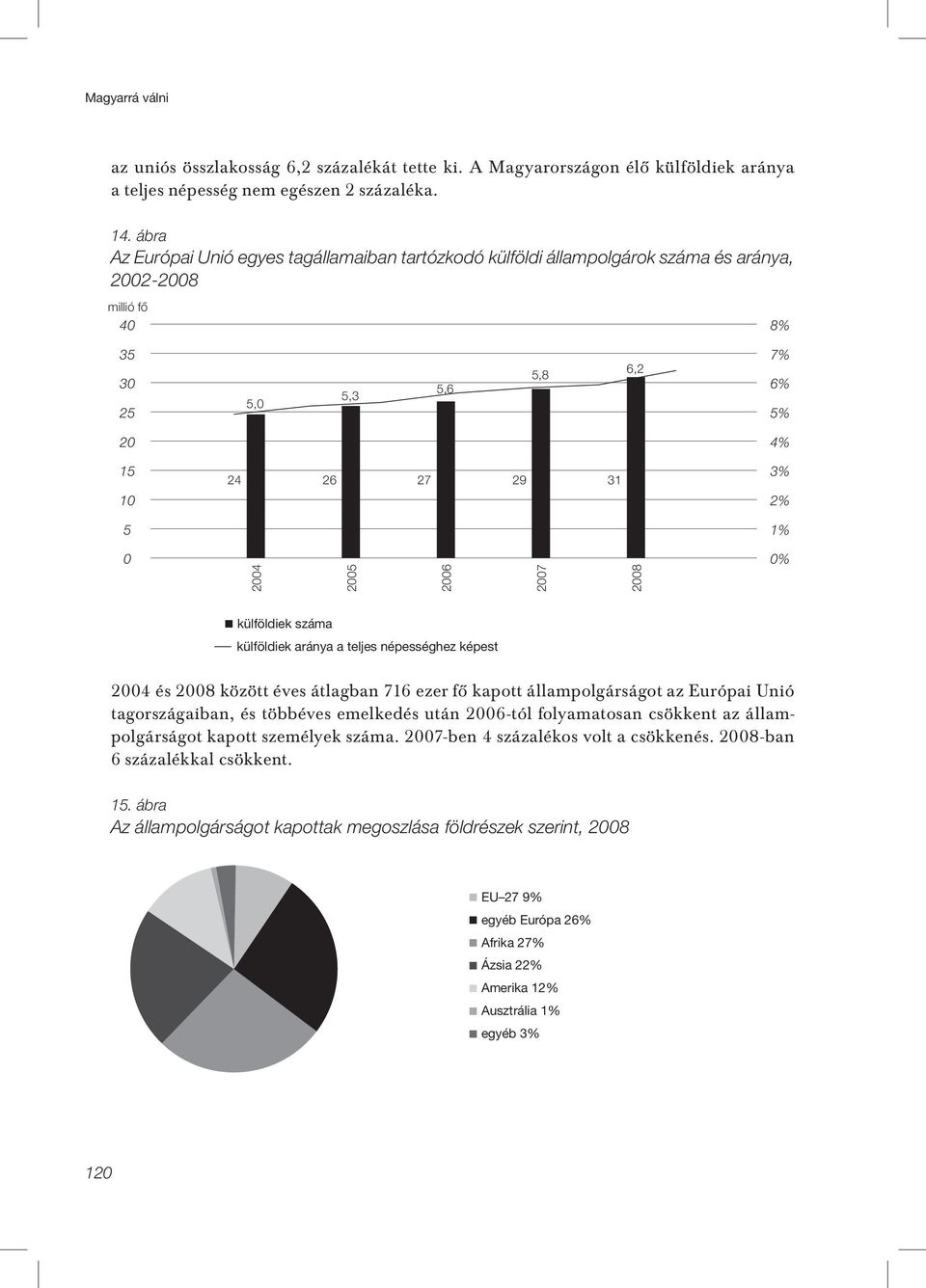 2004 2005 2006 2007 2008 0% külföldiek száma külföldiek aránya a teljes népességhez képest 2004 és 2008 között éves átlagban 716 ezer fô kapott állampolgárságot az Európai Unió tagországaiban, és
