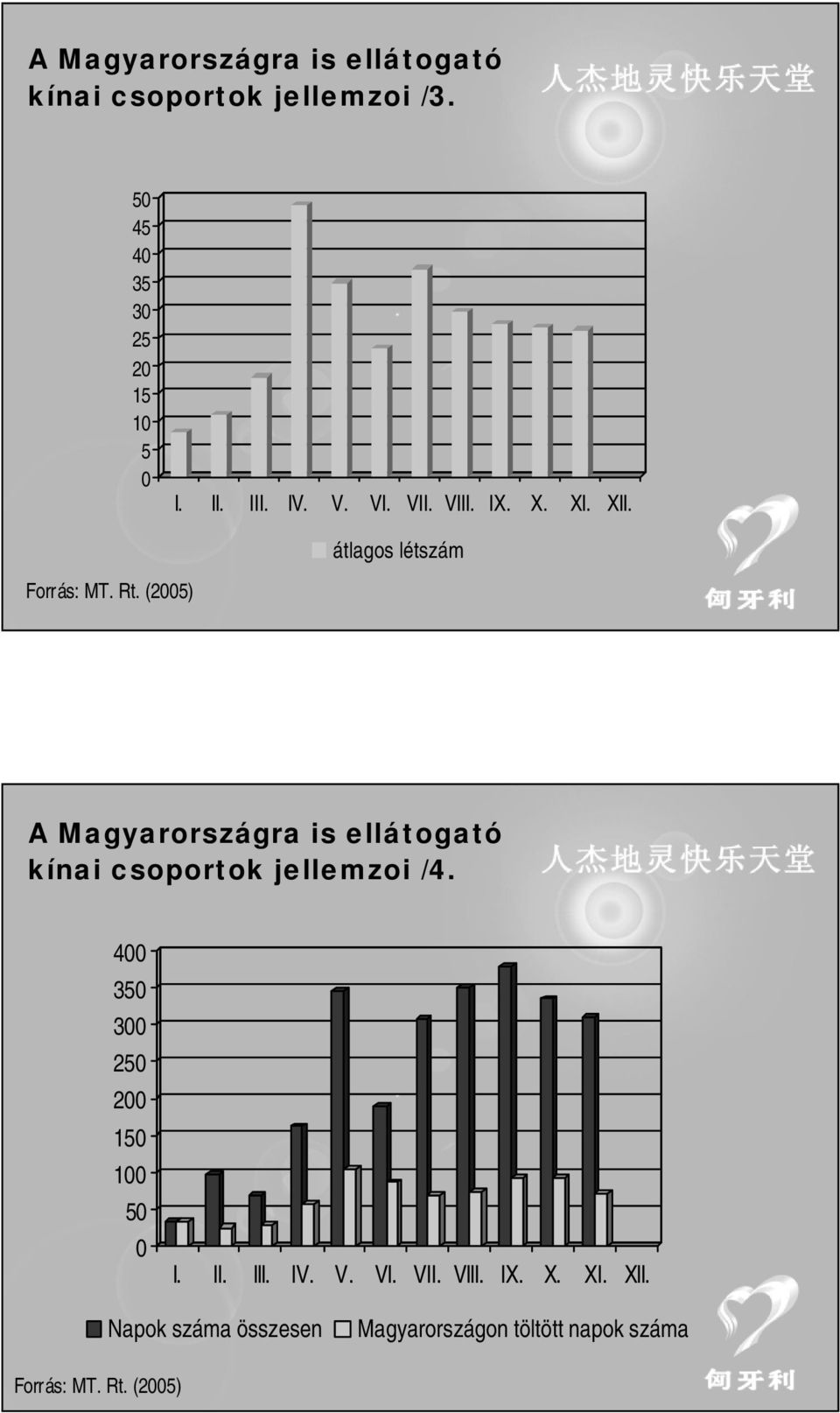 (25) A Magyarországra is ellátogató kínai csoportok jellemzoi /4. 4 35 3 25 2 15 1 5 I. II.