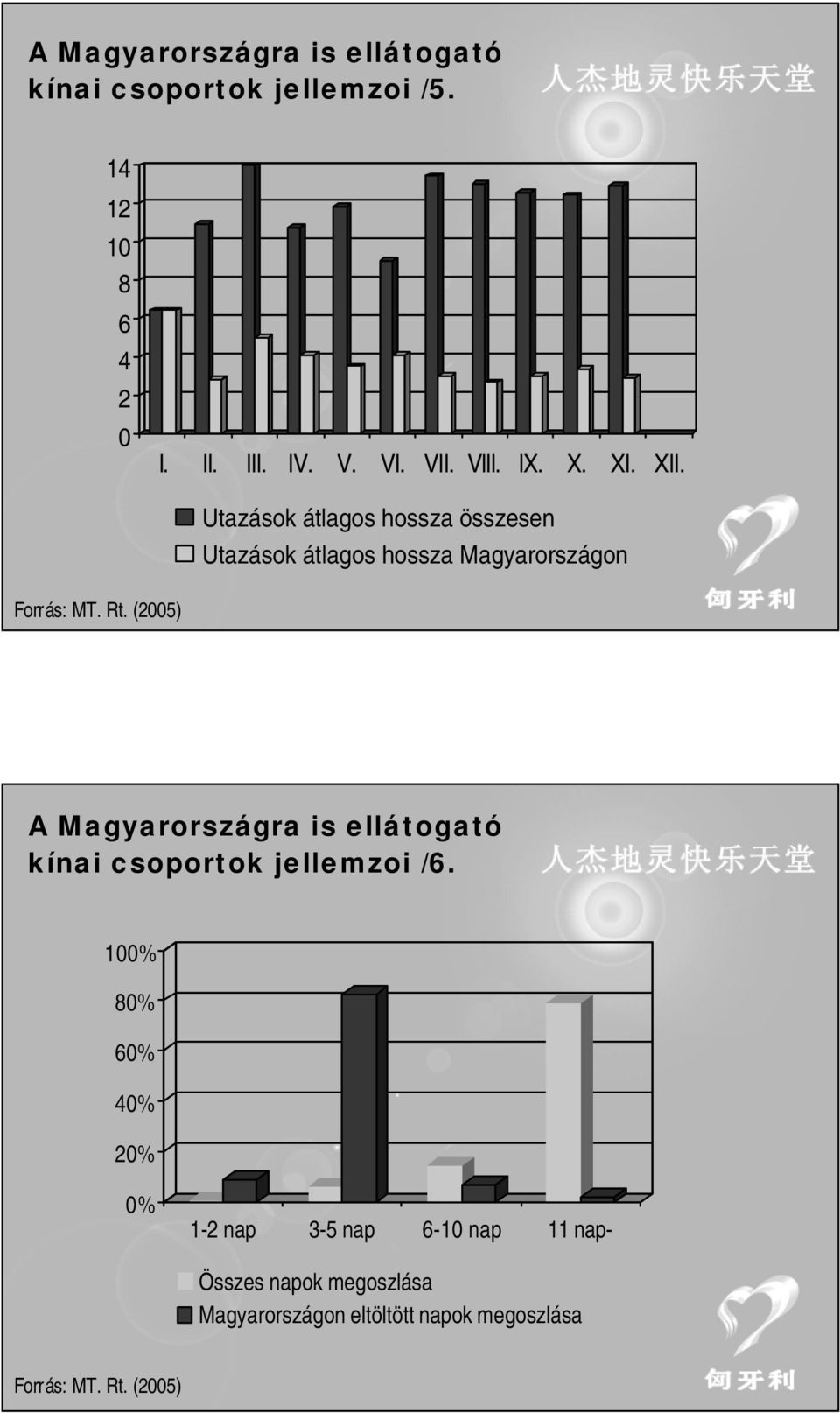 Utazások átlagos hossza összesen Utazások átlagos hossza Magyarországon Forrás: MT. Rt.