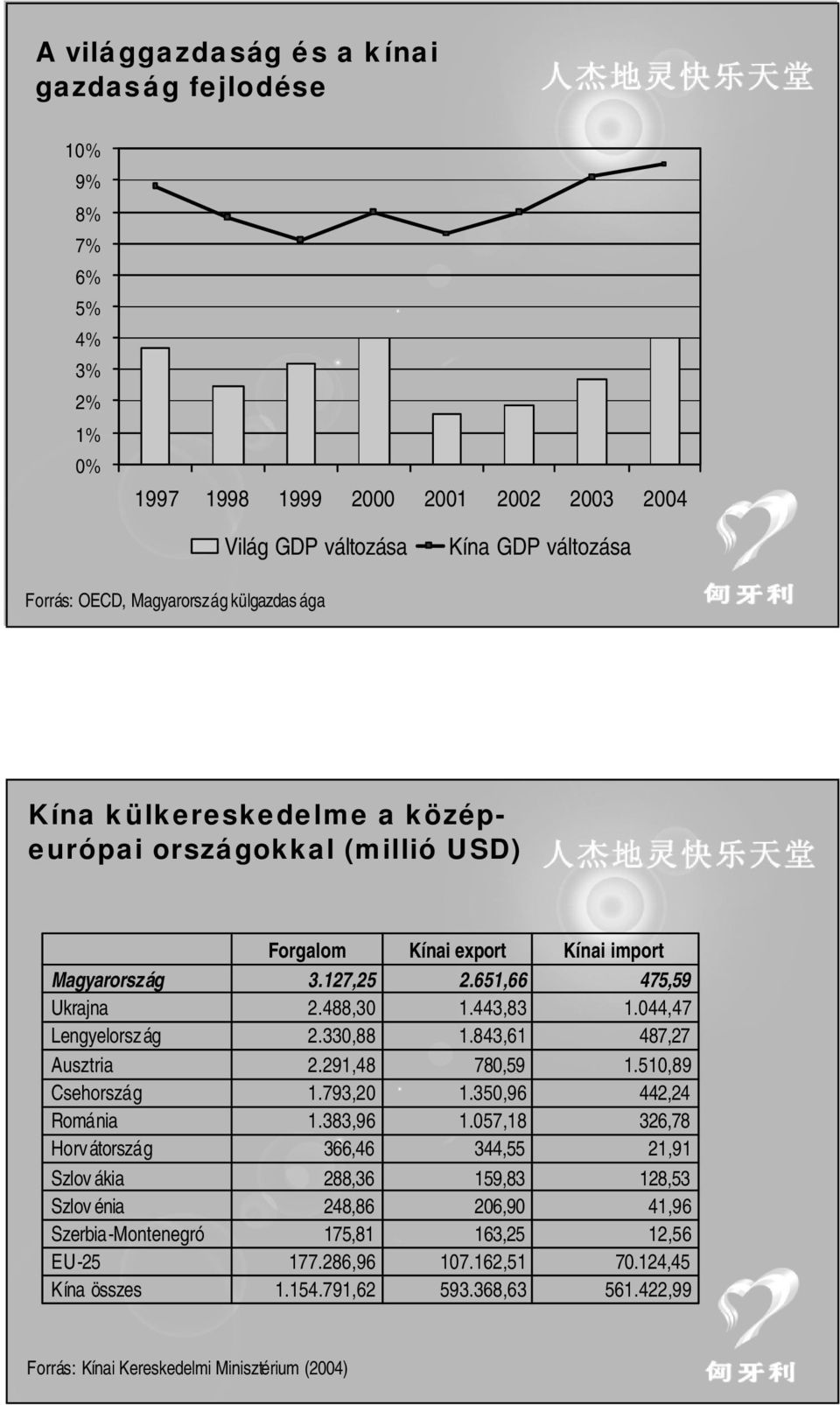 összes Forgalom 3.127,25 2.488,3 2.33,88 2.291,48 1.793,2 1.383,96 366,46 288,36 248,86 175,81 177.286,96 1.154.791,62 Kínai export 2.651,66 1.443,83 1.843,61 78,59 1.35,96 1.