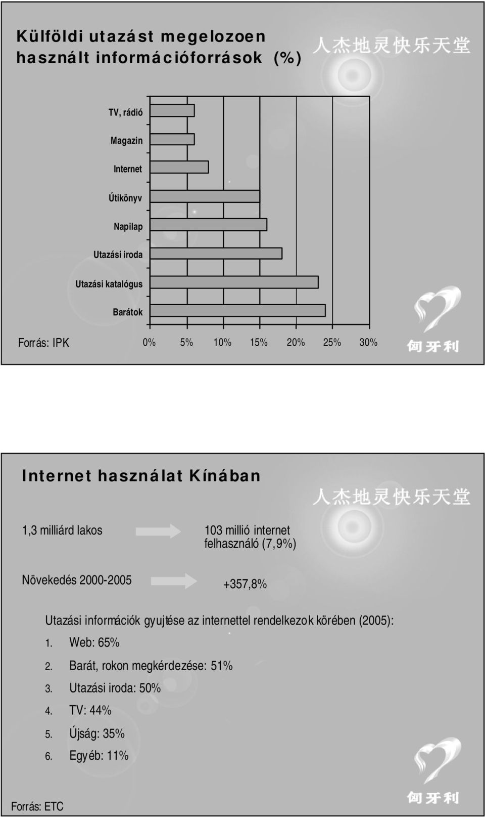 internet felhasználó (7,9%) Növekedés 225 +357,8% Utazási információk gyujtése az internettel rendelkezok körében