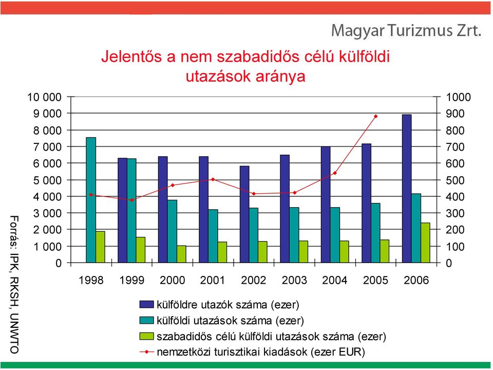 2006 külföldre utazók száma (ezer) külföldi utazások száma (ezer) szabadidős célú külföldi