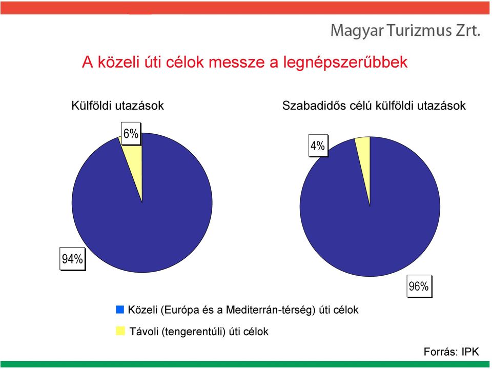 utazások 4% 94% 96% Közeli (Európa és a