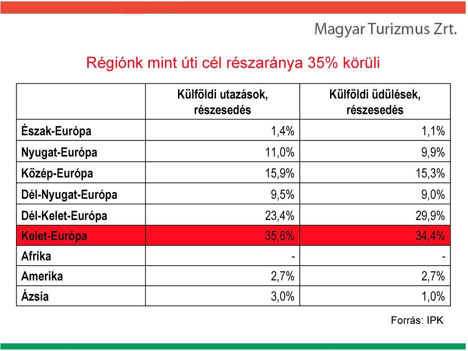 Közép-Európa 15,9% 15,3% Dél-Nyugat-Európa 9,5% 9,0% Dél-Kelet-Európa 23,4%