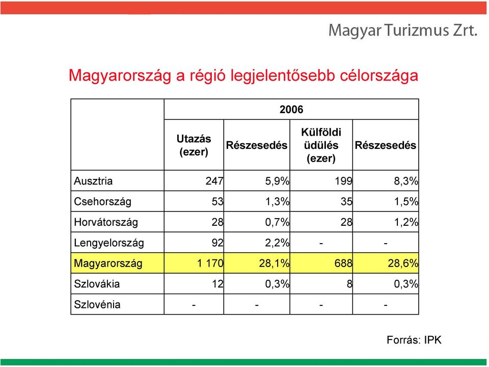 1,3% 35 1,5% Horvátország 28 0,7% 28 1,2% Lengyelország 92 2,2% - -