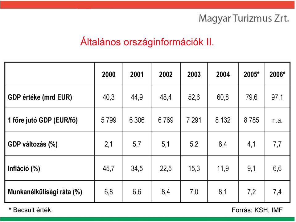 1 főre jutó GDP (EUR/fő) 5 799 6 306 6 769 7 291 8 132 8 785 n.a.