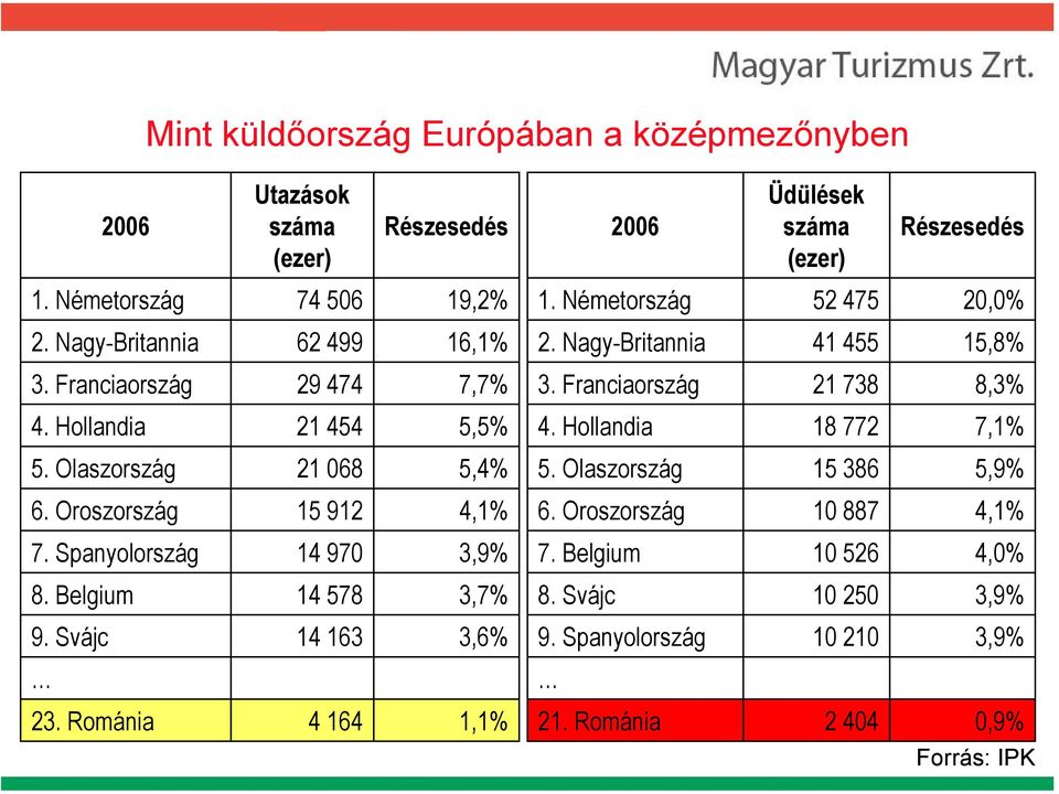 Svájc 14 163 3,6% 23. Románia 4 164 1,1% 2006 Üdülések száma (ezer) Részesedés 1. Németország 52 475 20,0% 2. Nagy-Britannia 41 455 15,8% 3.